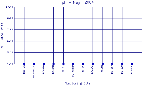 pH Plot