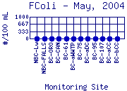 FColi Plot