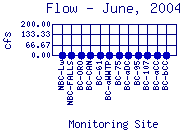 Flow Plot