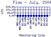 Flow Plot