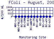 FColi Plot