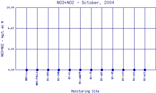 NO3+NO2 Plot