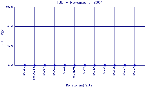 TOC Plot
