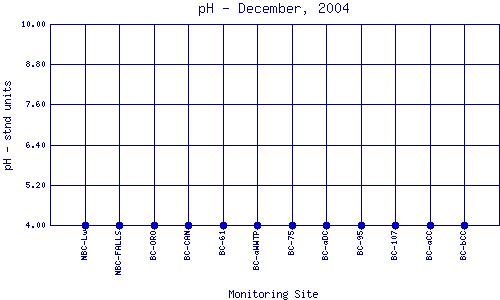 pH Plot