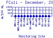 FColi Plot