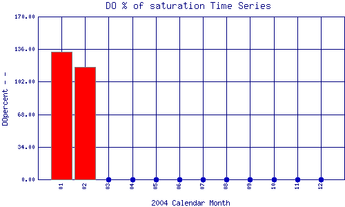 DOpercent Plot