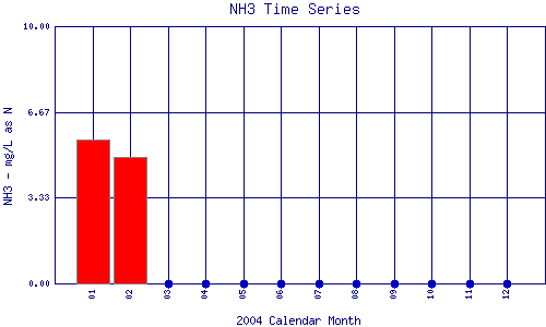 NH3 Plot