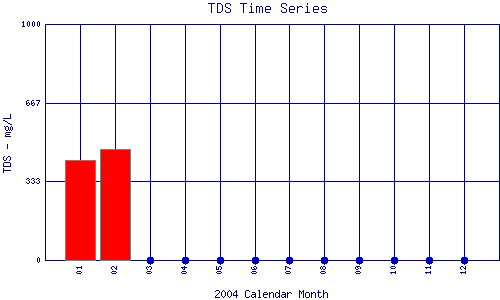 TDS Plot