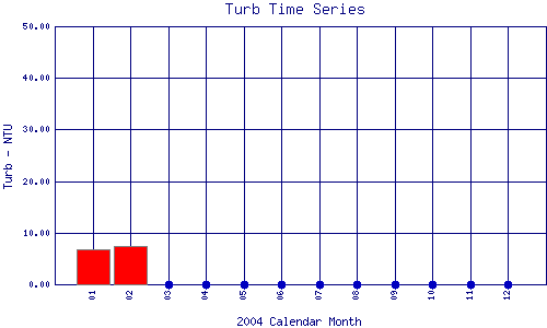 Turb Plot