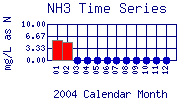 NH3 Plot