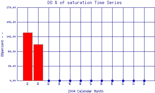 DOpercent Plot