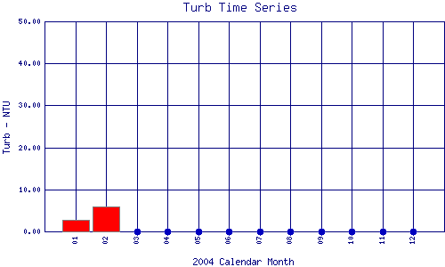 Turb Plot