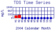 TDS Plot