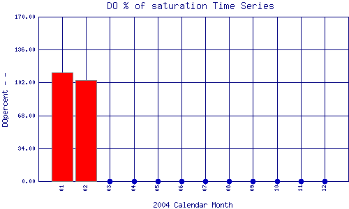 DOpercent Plot