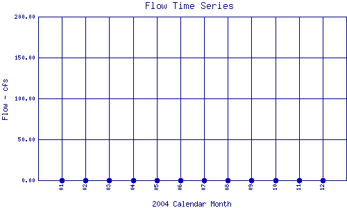 Flow Plot
