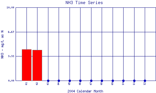 NH3 Plot
