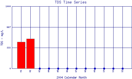 TDS Plot