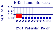 NH3 Plot
