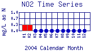 NO2 Plot