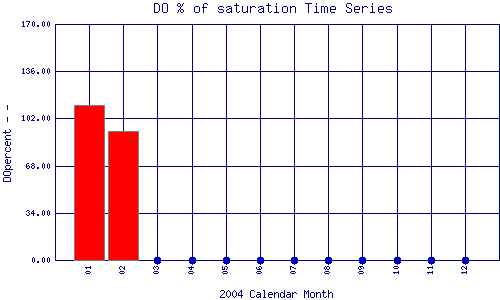 DOpercent Plot