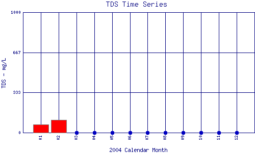 TDS Plot