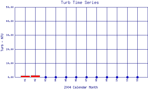 Turb Plot