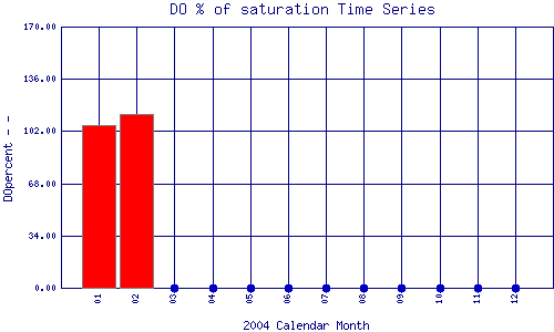DOpercent Plot