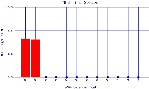 NH3 Plot