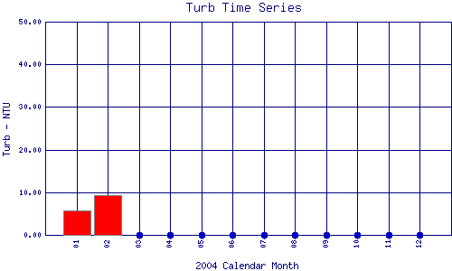 Turb Plot