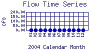 Flow Plot