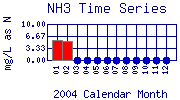 NH3 Plot