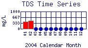 TDS Plot