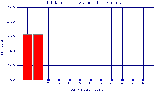DOpercent Plot