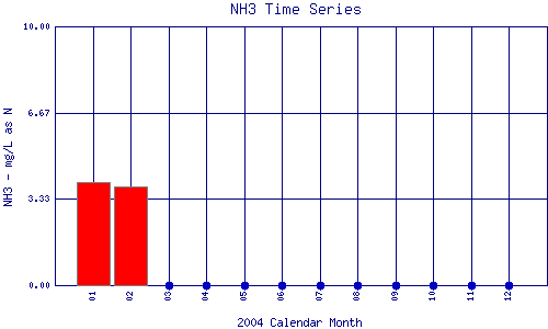 NH3 Plot