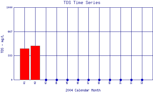 TDS Plot