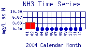 NH3 Plot