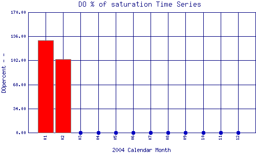 DOpercent Plot