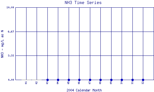 NH3 Plot