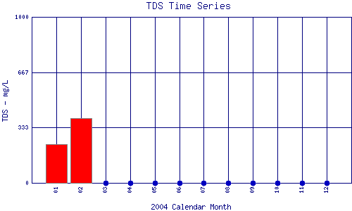 TDS Plot