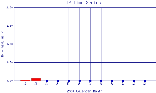 TP Plot