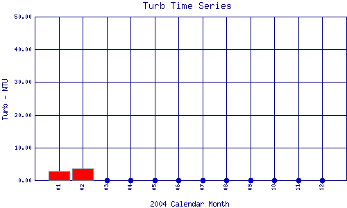Turb Plot