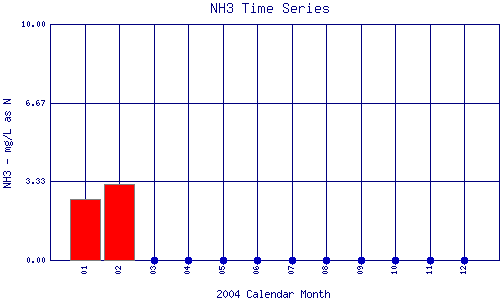NH3 Plot