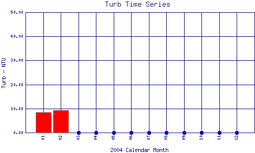 Turb Plot