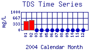TDS Plot