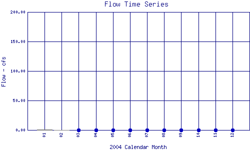 Flow Plot