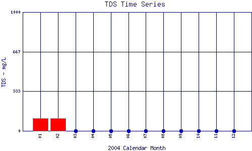 TDS Plot
