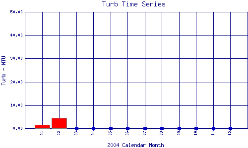 Turb Plot