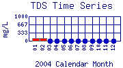 TDS Plot