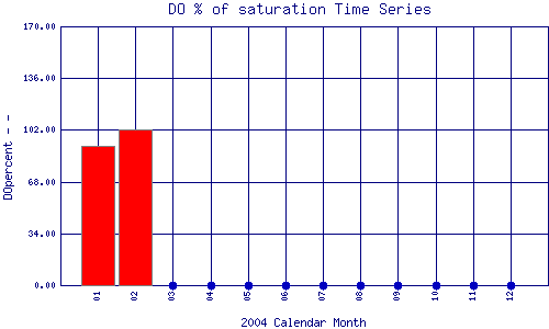 DOpercent Plot