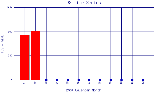 TDS Plot